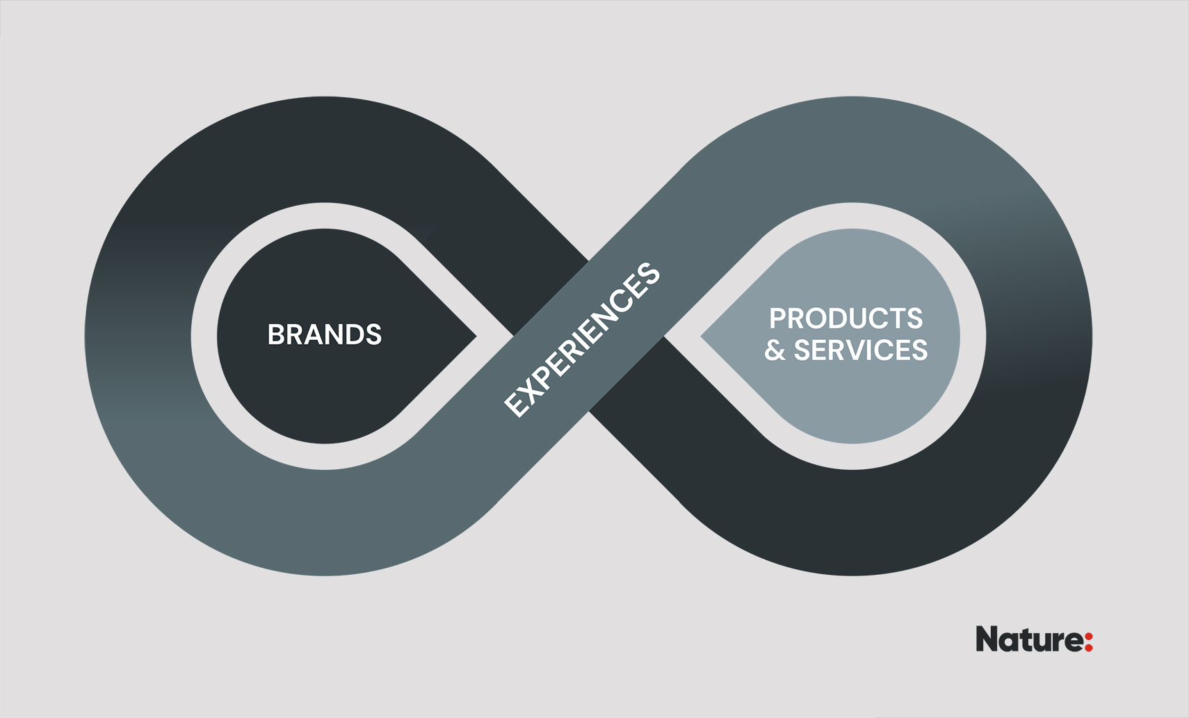 brand, product and experience - integrated approach